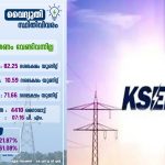 വ്യാപകമായ മഴ കിട്ടി; ഇന്നലെ വൈദ്യുതി നിയന്ത്രണം വേണ്ടിവന്നില്ലെന്ന് കെഎസ്ഇബി